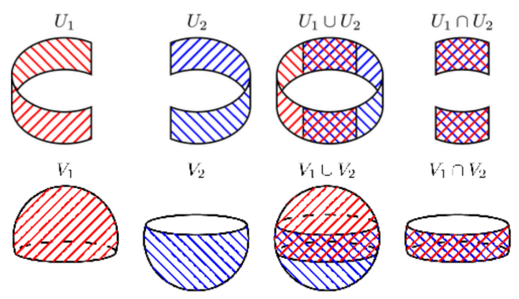 Two scenarios where two charts cannot be combined because their intersections have topological holes.