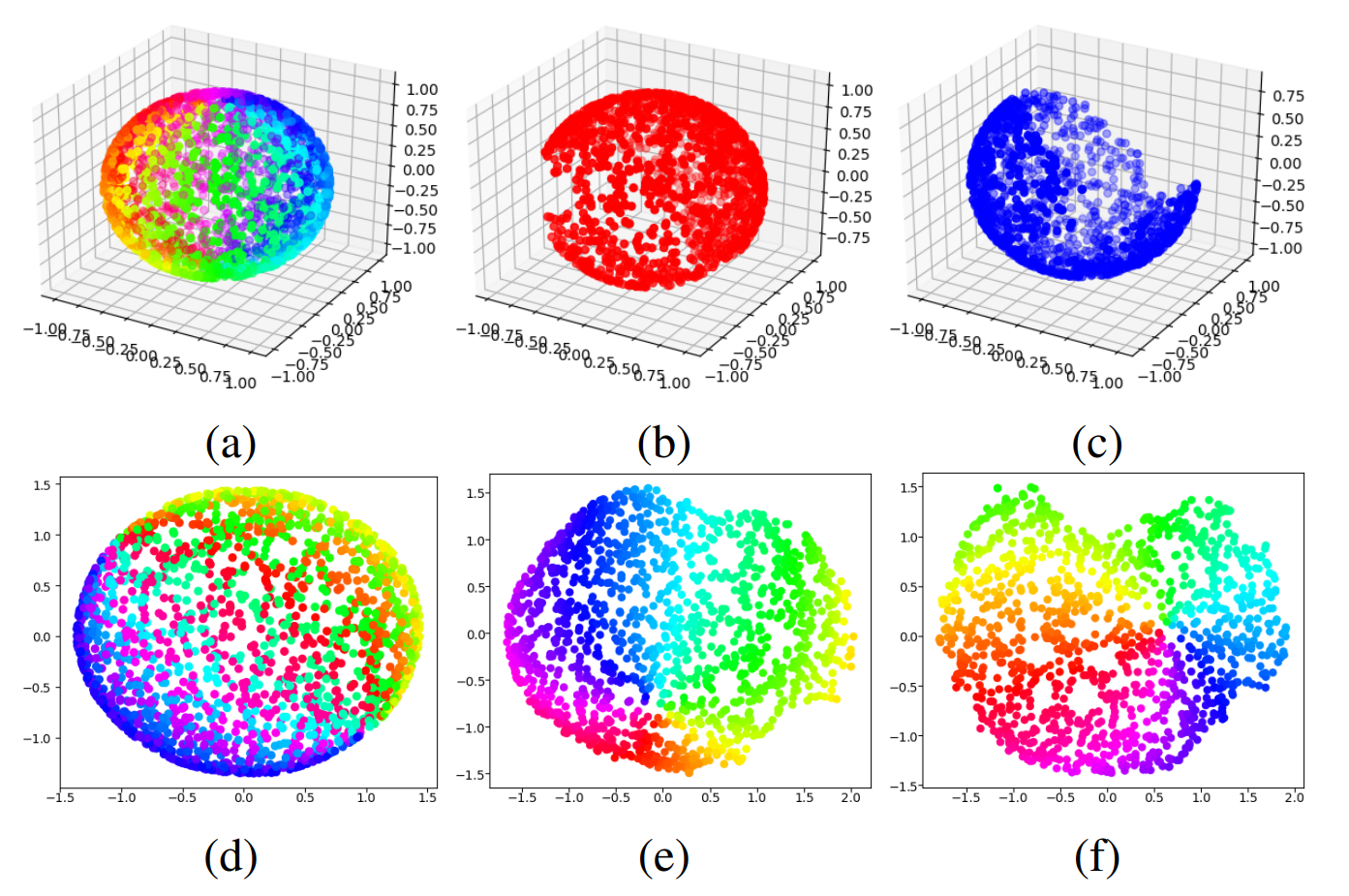 Charts for a sphere. (a) is the original sphere, (b) and (c) are charts, (d) is an ISOMAP embedding of (a), (e) and (f) are respective ISOMAP embeddings of (b) and (c).