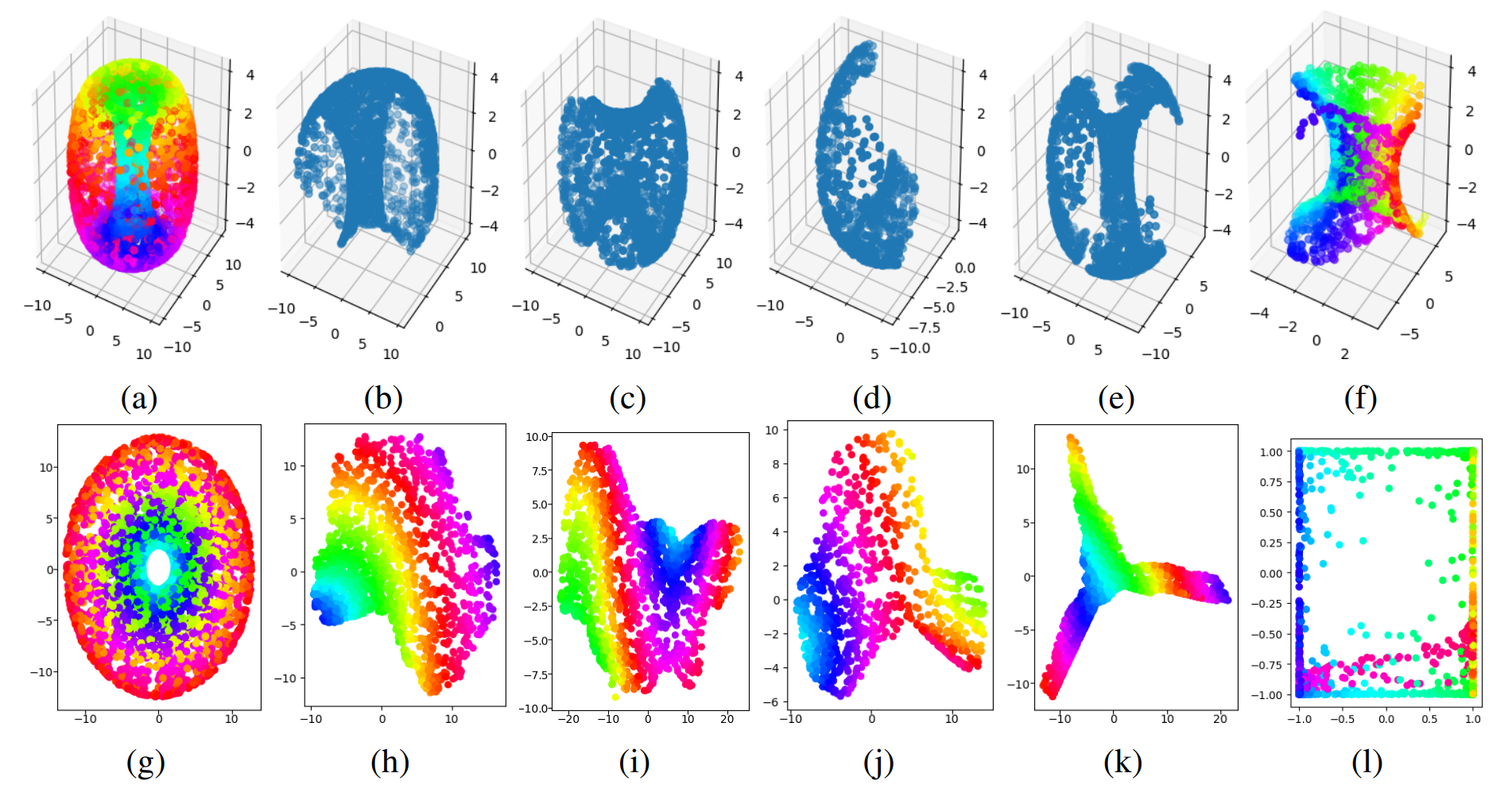 Charts for a torus. (a) and (g) are the torus and ISOMAP embedding respectively, and (h)-(k) are embeddings of (b)-(e). (f) is an atlas created by a different autoencoder, for which its embedding (l) is shown to be inaccurate, as a comparison.